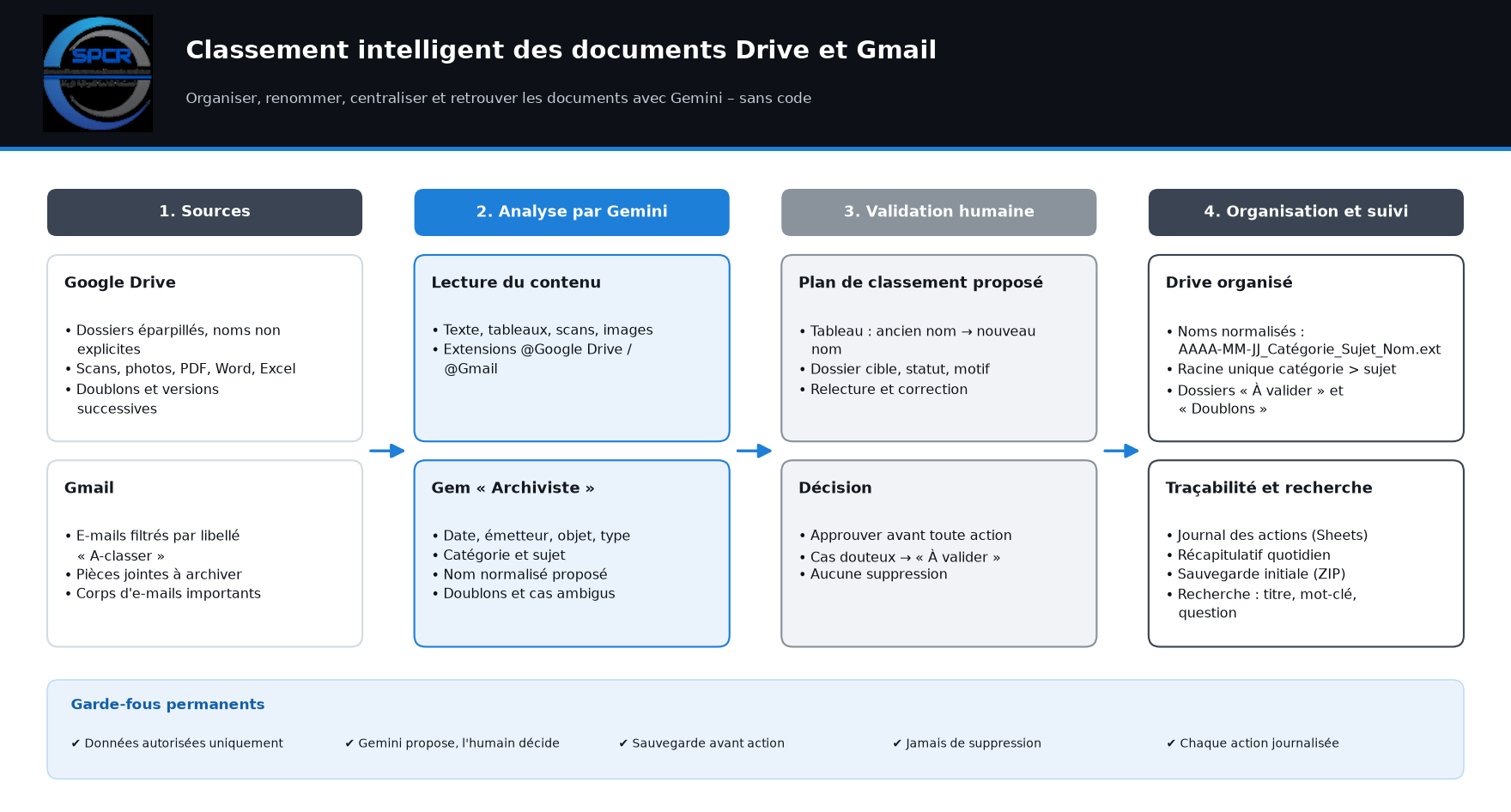 Schéma du cas : classement intelligent des documents Drive et Gmail avec Gemini.