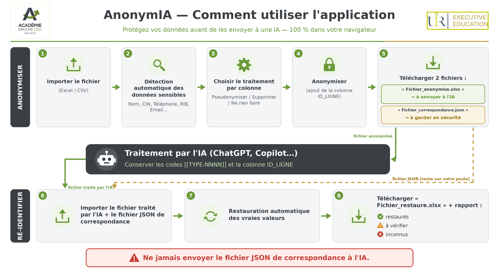 Schéma d’utilisation d’AnonymIA : anonymiser en cinq étapes, faire traiter par l’IA, puis ré-identifier en trois étapes.