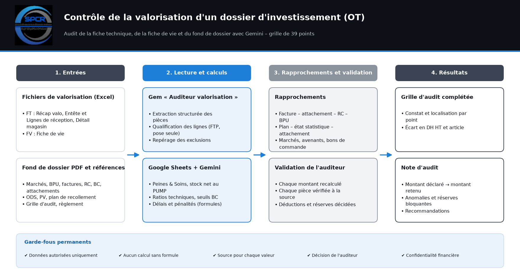 Schéma du cas : contrôle de la valorisation d’un dossier d’investissement avec Gemini.
