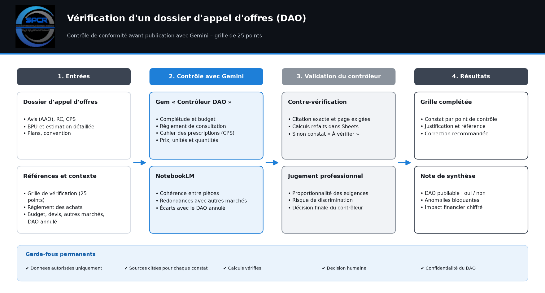 Schéma du cas : vérification d’un dossier d’appel d’offres avec Gemini.